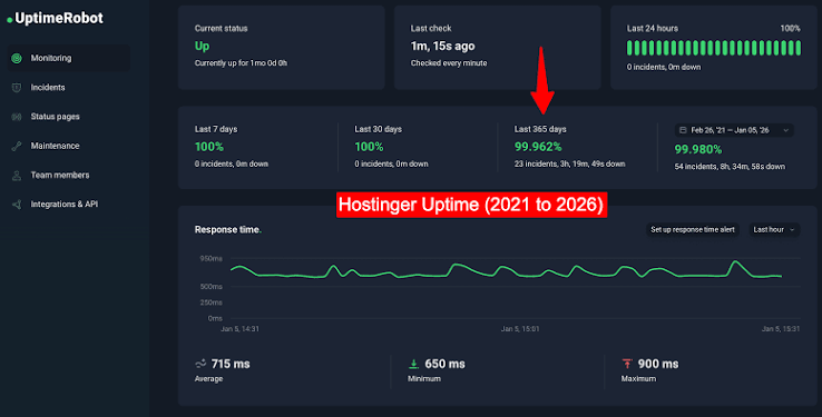 Hostinger Speed Test 2026 USA GTmetrix Results: 0.607s LCP Data